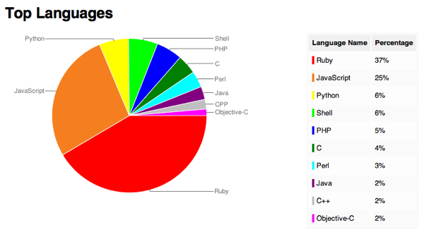 Image:Github top languages.png